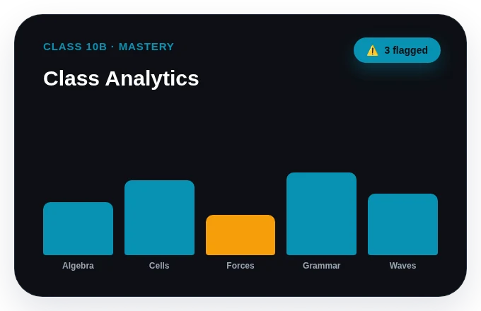 Class analytics widget showing per-topic mastery bars for Class 10B, with three students flagged.