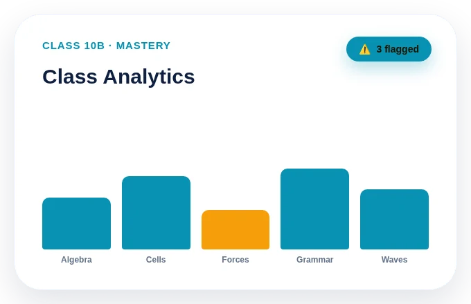 Class analytics widget showing per-topic mastery bars for Class 10B, with three students flagged.