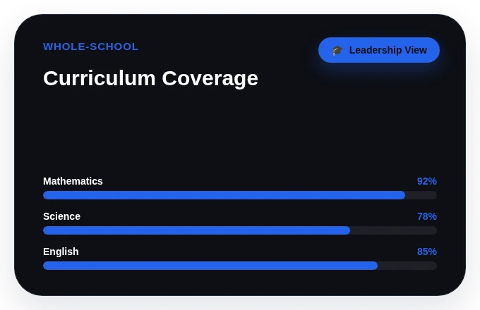 Curriculum coverage widget showing department-level mastery for Mathematics, Science and English.