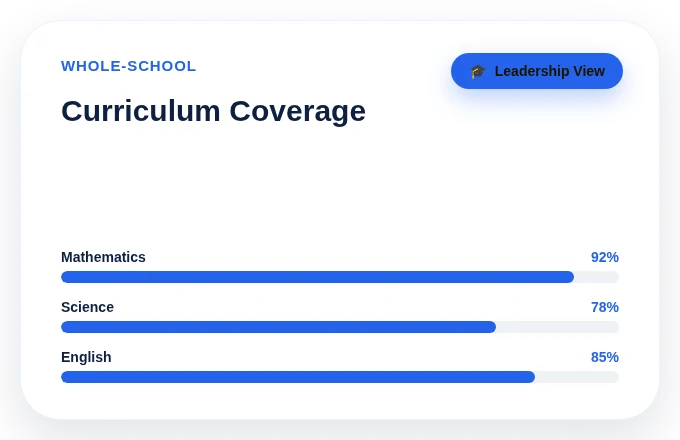 Curriculum coverage widget showing department-level mastery for Mathematics, Science and English.